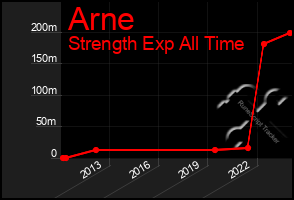Total Graph of Arne