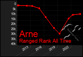 Total Graph of Arne