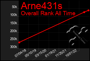 Total Graph of Arne431s