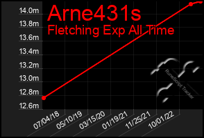 Total Graph of Arne431s