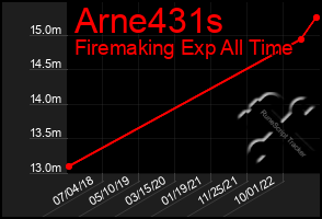 Total Graph of Arne431s