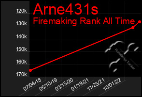 Total Graph of Arne431s