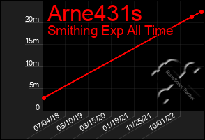 Total Graph of Arne431s