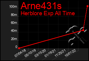 Total Graph of Arne431s