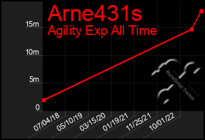 Total Graph of Arne431s