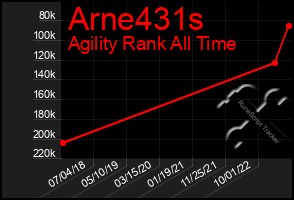 Total Graph of Arne431s