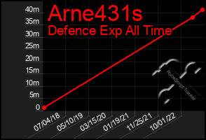 Total Graph of Arne431s