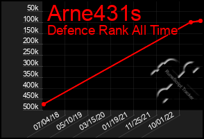 Total Graph of Arne431s