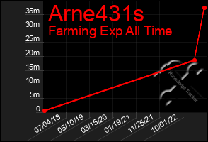 Total Graph of Arne431s