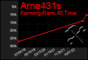 Total Graph of Arne431s