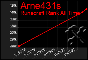 Total Graph of Arne431s