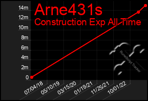 Total Graph of Arne431s