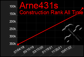 Total Graph of Arne431s