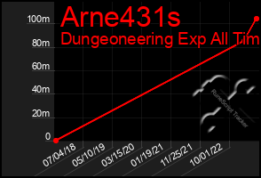 Total Graph of Arne431s