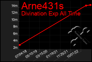 Total Graph of Arne431s