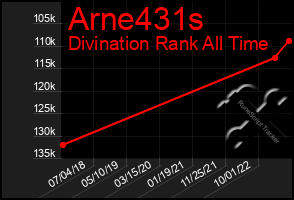 Total Graph of Arne431s