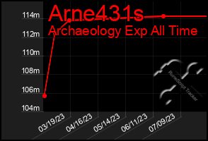 Total Graph of Arne431s