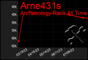 Total Graph of Arne431s