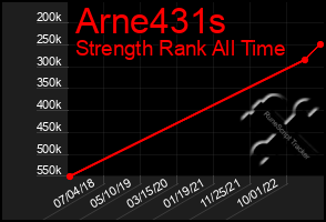 Total Graph of Arne431s