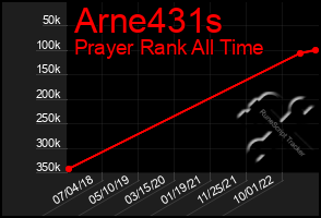 Total Graph of Arne431s