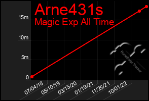 Total Graph of Arne431s