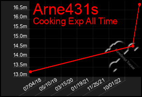 Total Graph of Arne431s