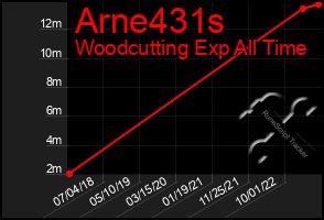 Total Graph of Arne431s