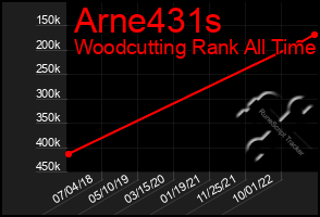 Total Graph of Arne431s