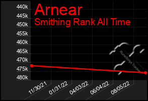 Total Graph of Arnear