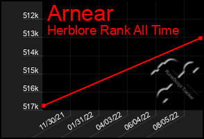 Total Graph of Arnear
