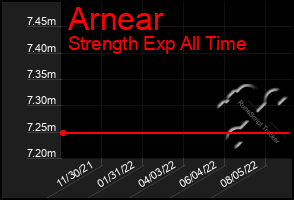 Total Graph of Arnear