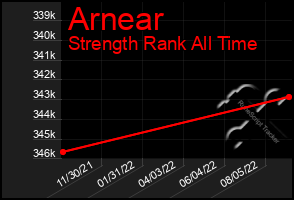 Total Graph of Arnear