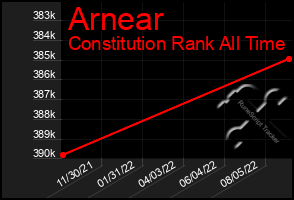 Total Graph of Arnear