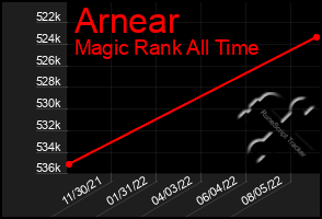 Total Graph of Arnear