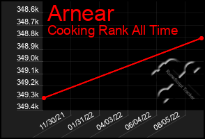 Total Graph of Arnear