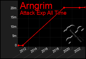 Total Graph of Arngrim