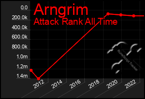 Total Graph of Arngrim