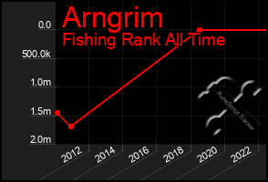 Total Graph of Arngrim