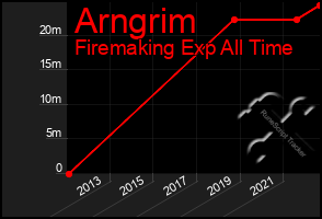 Total Graph of Arngrim