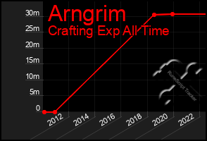 Total Graph of Arngrim