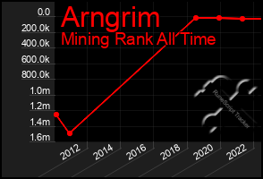 Total Graph of Arngrim