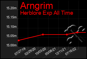 Total Graph of Arngrim