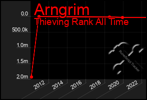 Total Graph of Arngrim