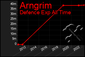 Total Graph of Arngrim