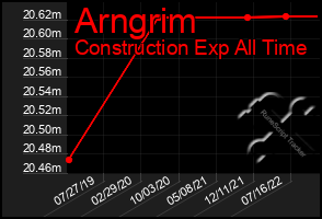 Total Graph of Arngrim