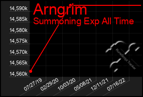 Total Graph of Arngrim