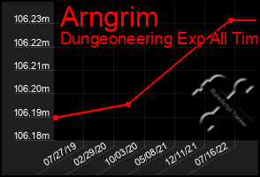 Total Graph of Arngrim