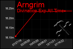 Total Graph of Arngrim