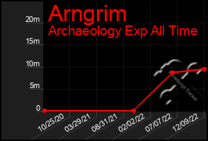 Total Graph of Arngrim