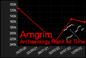 Total Graph of Arngrim